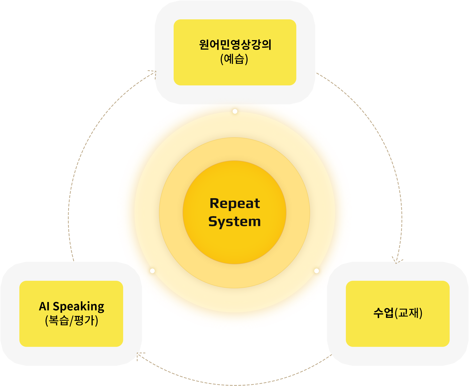 Repeat System : 원어민영상강의 (예습), AI Speaking (복습/평가), 수업 (교재)